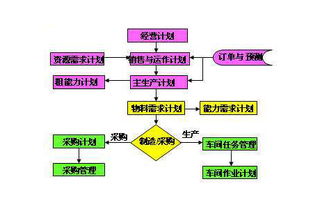 工廠企業PMC管理中生產計劃編制和安排的標準化要點